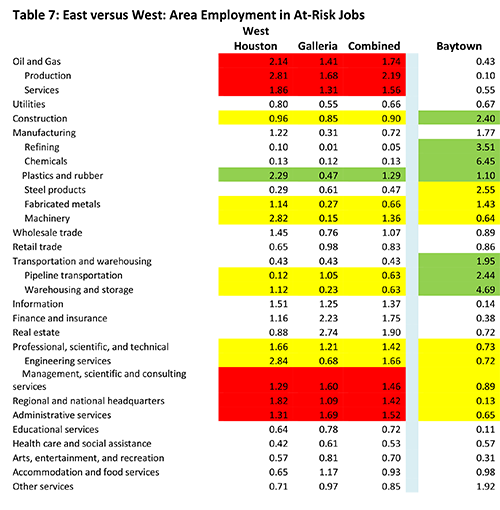 Table 7: East versus West: Area Employment in At-Risk Jobs