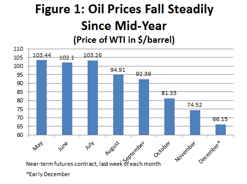 Figure 1: Oil Prices Fall Steadily Since Mid-Year