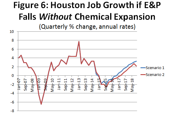 Figure 6: Houston Job Growth if E&P Falls Without Chemical Expansion