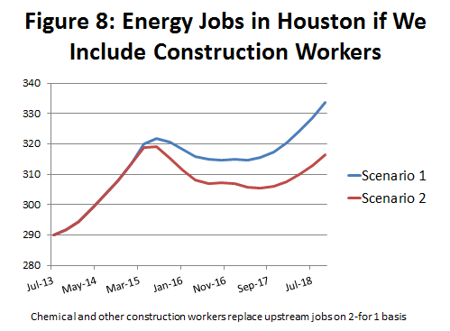 Figure 8: Energy Jobs in Houston if We Include Construction Workers