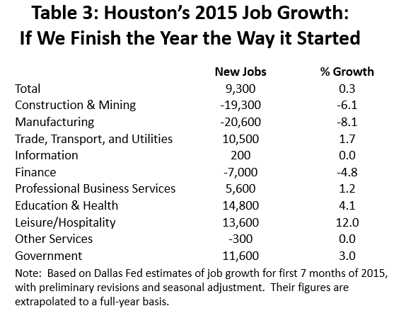 Table 3: Houston's 2015 Job Growth: If We Finish the Year the Way it Started