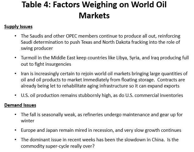 Table 4: Factors Weighing on World oil Markets