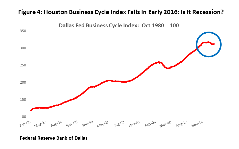 Figure 4: Houston Business Cycle Index Falls In Early 2016: Is It Recession?