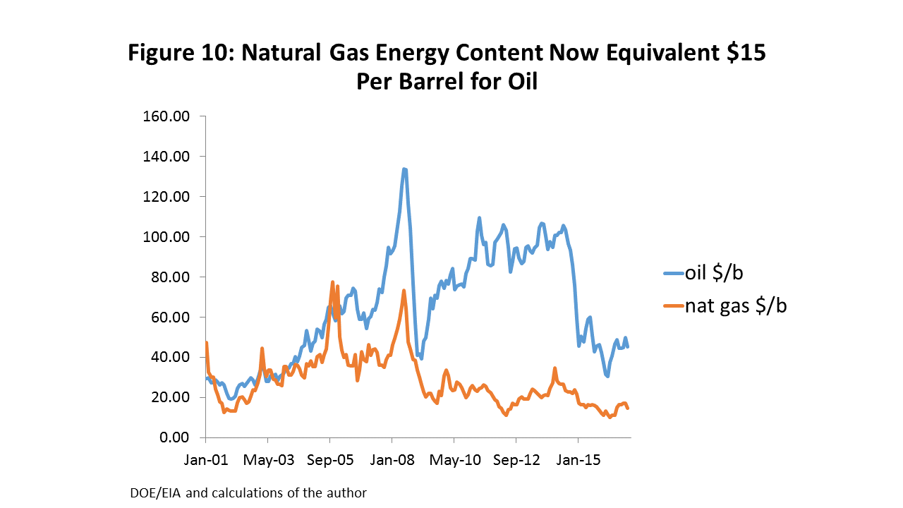 Figure 10: Natural Gas Energy Content Now Equivalent $15 Per Barrel for Oil