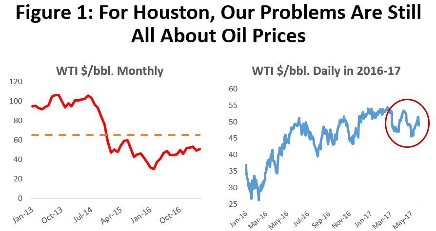 Figure 1: For Houston, Our Problems Are Still About Oil Prices