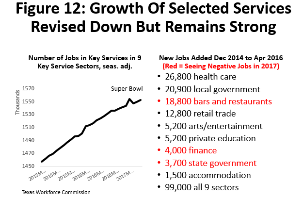 Figure 12: Growth of Selected Services Revised Down But Remains Strong