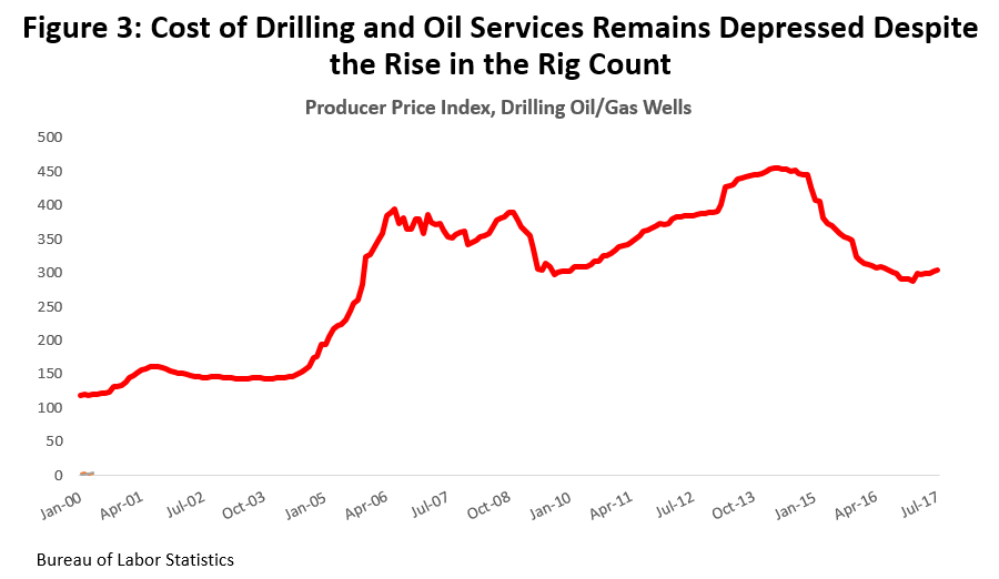 Figure 3: Cost of Drilling and Oil Services Remains Depressed Despite the Rise in the Rig Count
