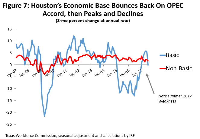 Figure 7: Houston's Economic Base Bounces Back On Opec Accord, then Peaks and Declines