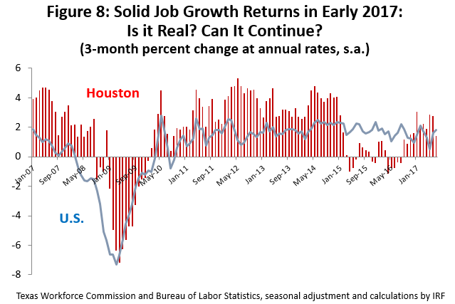 Figure 8: Solid Job Growth Returns in early 2017: Is It Real? Can it Continue?