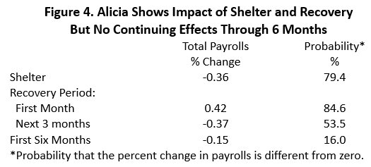 Figure 4: Alicia Shows Impact of Shelter and Recovery But No Continuing Side Efects Through 6 Months