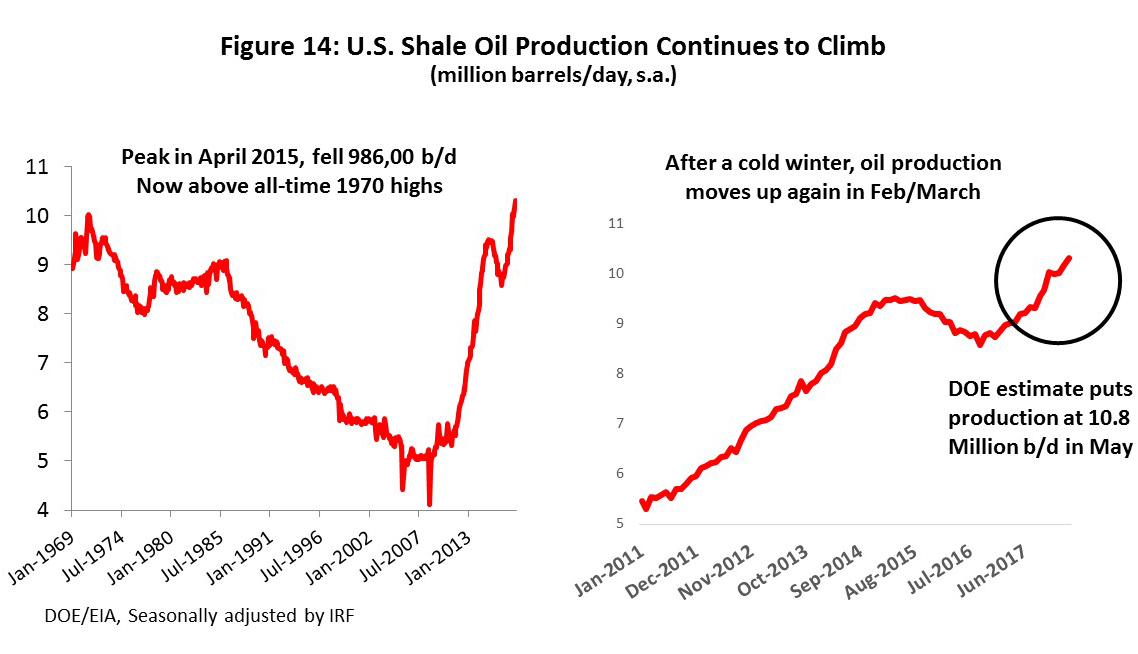 Figure 14: U.S. Shale Oil Production Continues to Climb