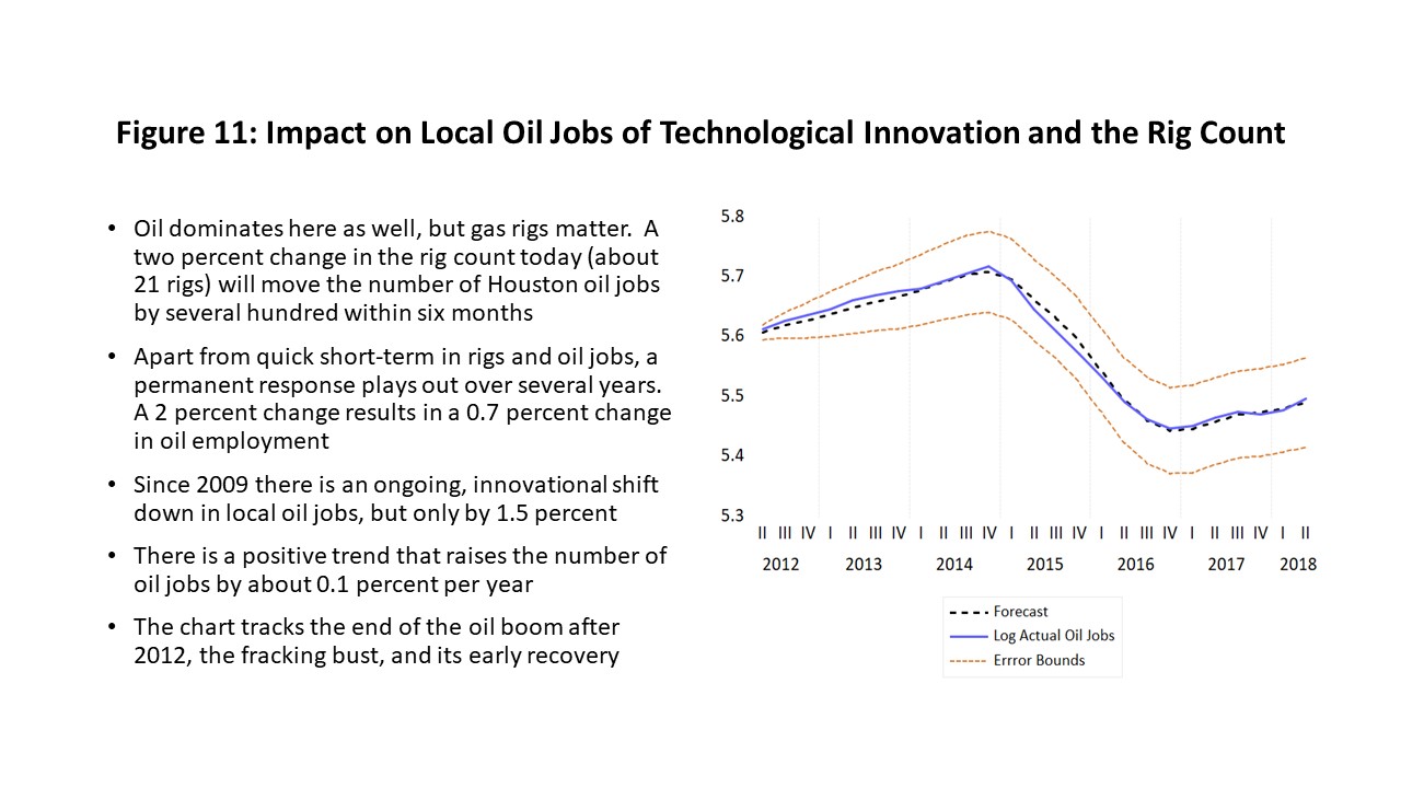 Figure 11: Impact on Local Oil Jobs of Technological Innovation and the Rig Count