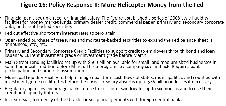 Figure 16: Policy Response II: More Helicopter Money from the Fed