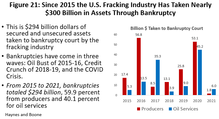 Figure 21: Since 2015 the U.S. Fracking Industry Has Taken Nearly $300 Billion in Assets Through Bankruptcy