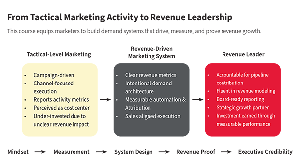 Graphic: From Tactical Marketing Activity to Revenue Leadership